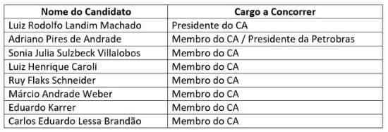 Lista da Petrobras