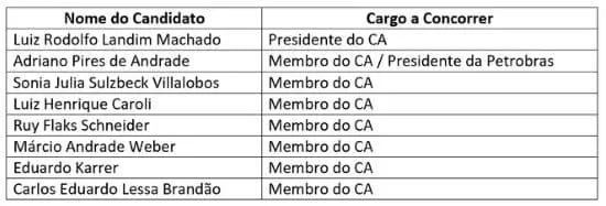 Lista da Petrobras